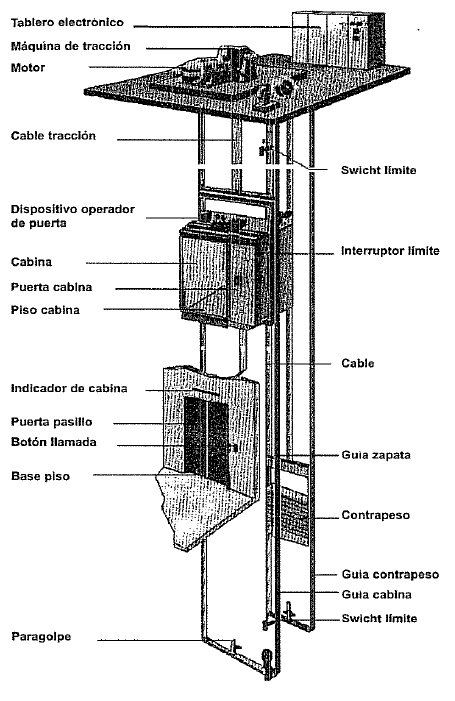 Partes de un ascensor electrico